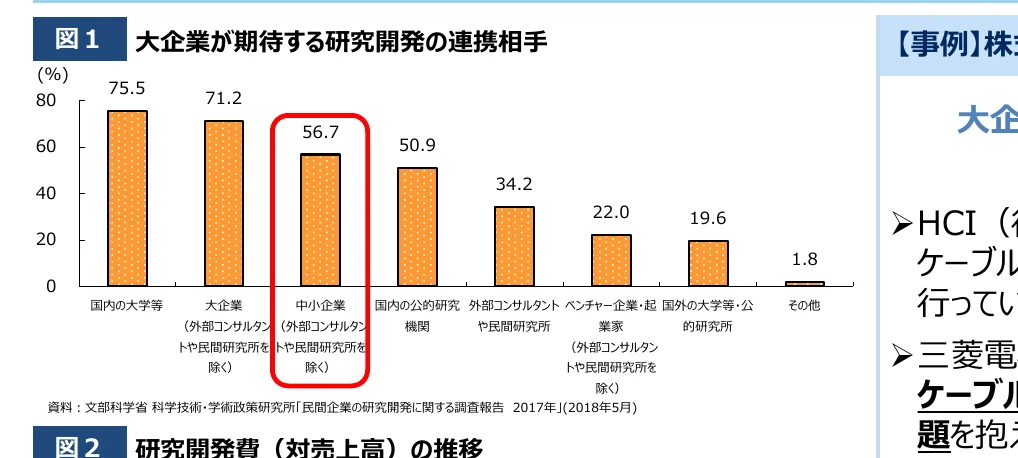 大企業が期待する研究開発の連携相手