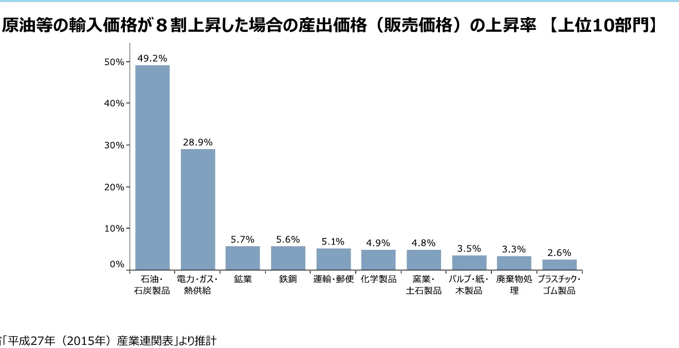 原油等の輸入価格が8割上昇した場合の産出価格（販売価格）の上昇率（上位10部門）を示す棒グラフ