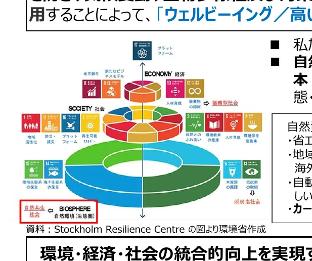 持続可能な開発目標（SDGs）の経済・社会・自然環境の相互関係を示す概念図