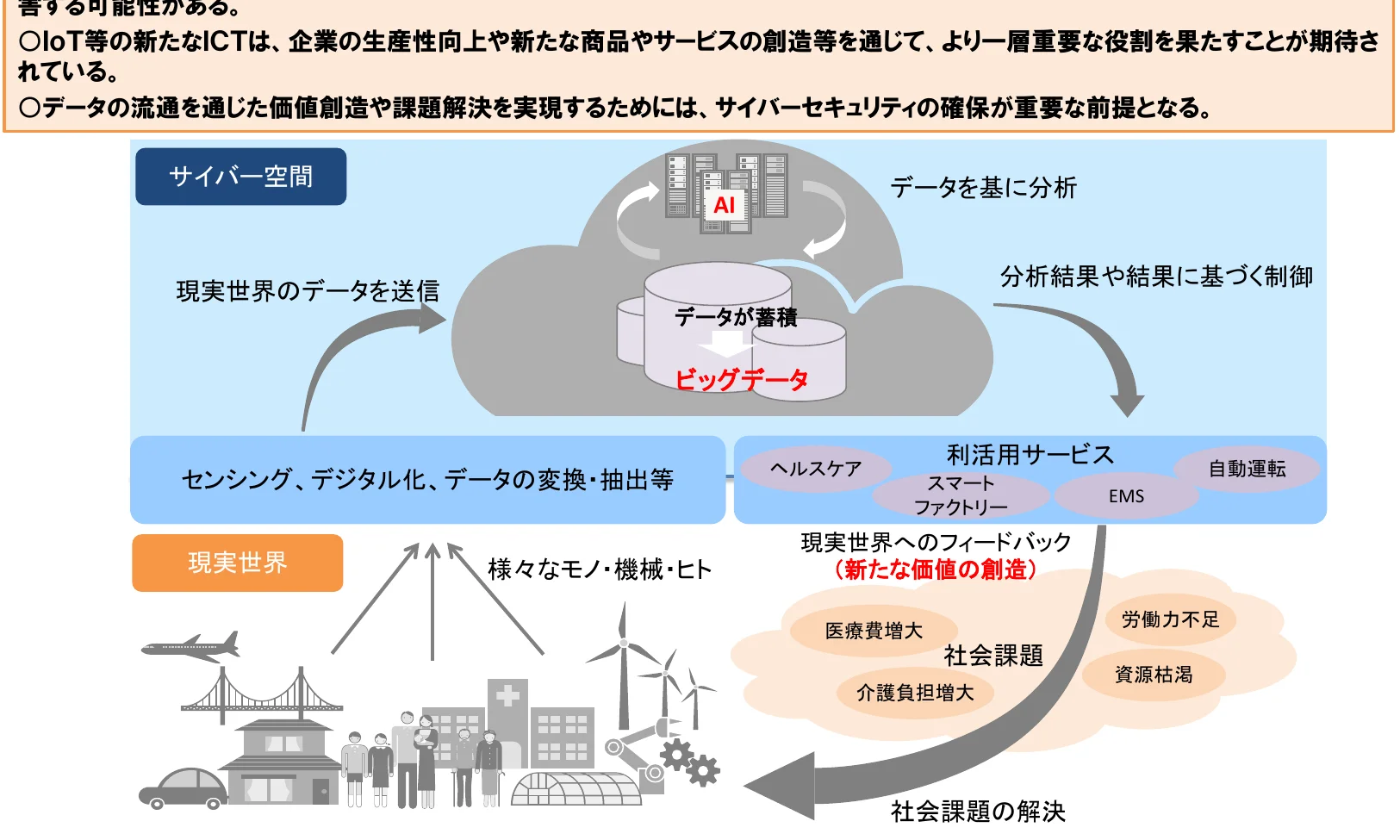IoTを活用したサイバー空間と現実世界のデータ連携による価値創造と社会課題解決のプロセスを示すフロー図。