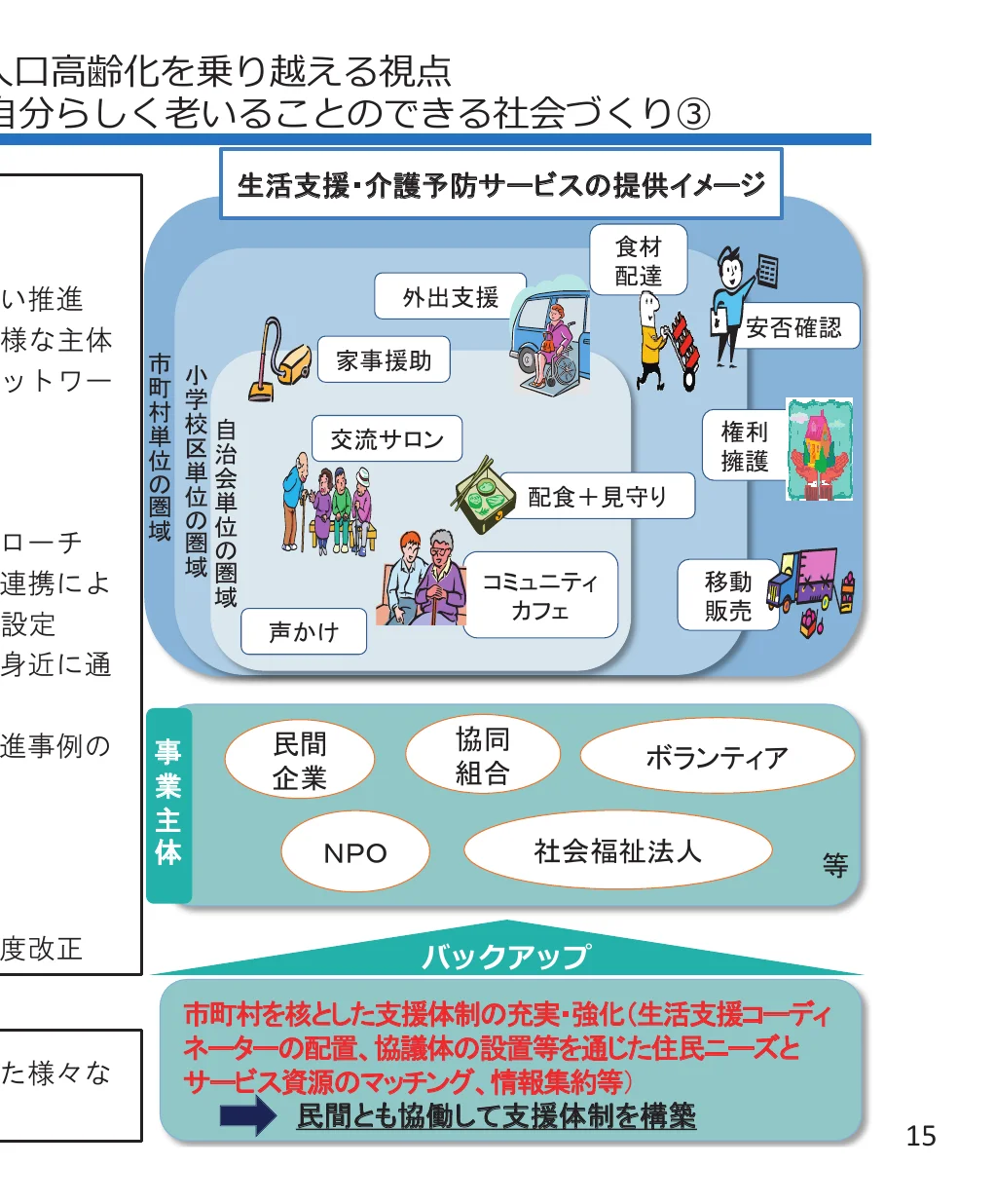 高齢化社会における生活支援・介護予防サービスの提供イメージ図