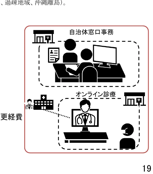 自治体窓口事務とオンライン診療の概念図