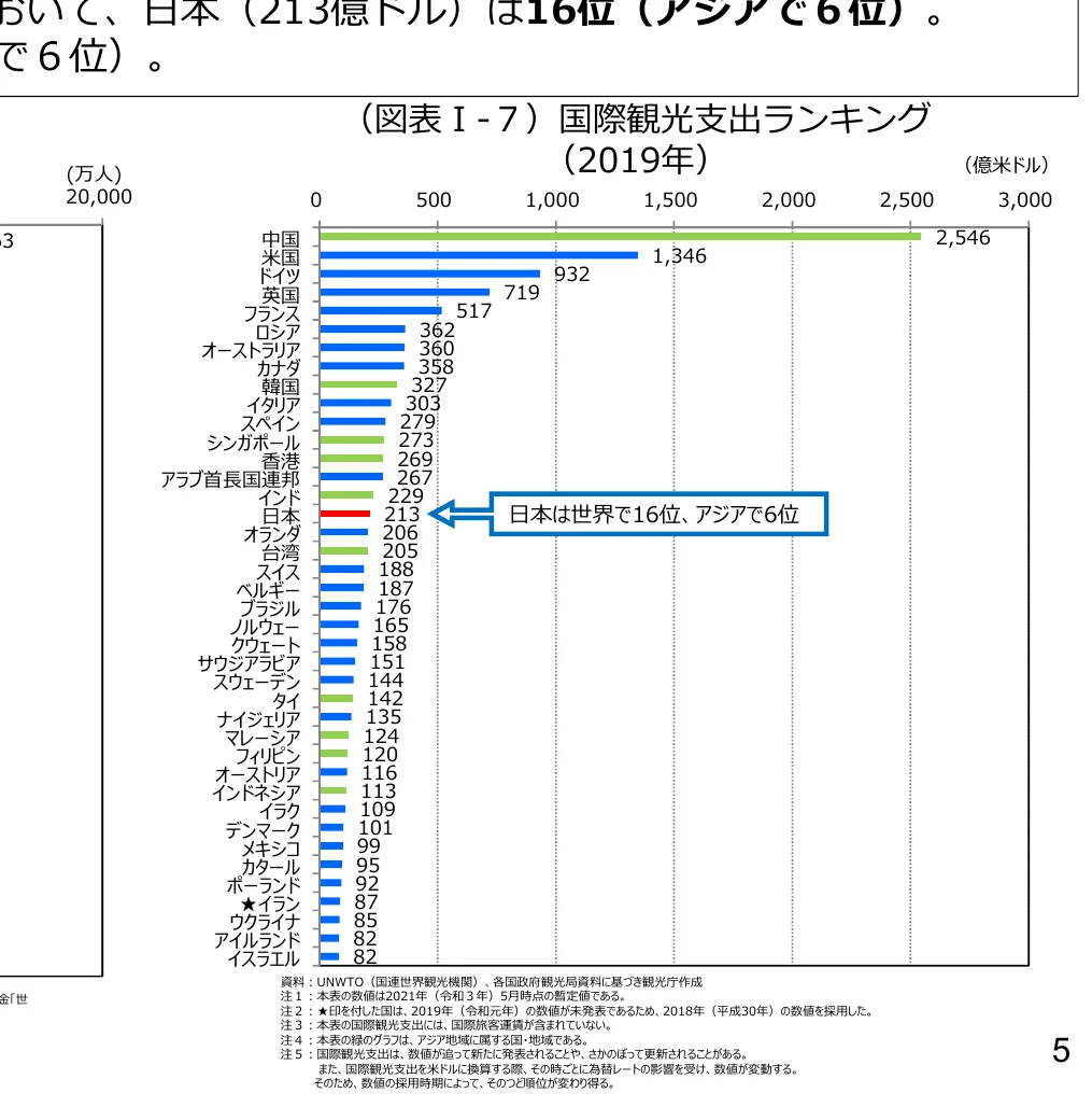 国際観光支出ランキング（2019年）の棒グラフ