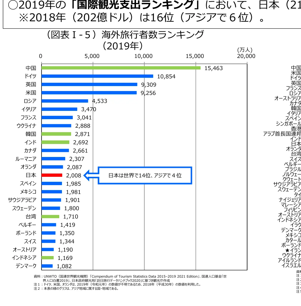 2019年の海外旅行者数ランキング（万人）
