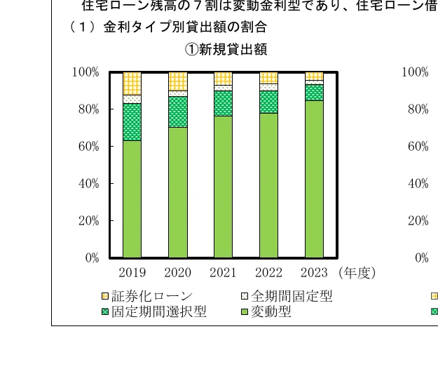 金利タイプ別貸出額の割合（新規貸出額）