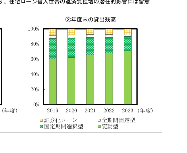 年度末の貸出残高の推移を示す積み上げ棒グラフ
