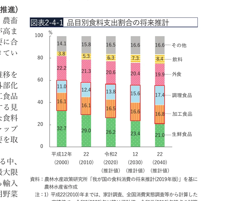 品目別食料支出割合の将来推計