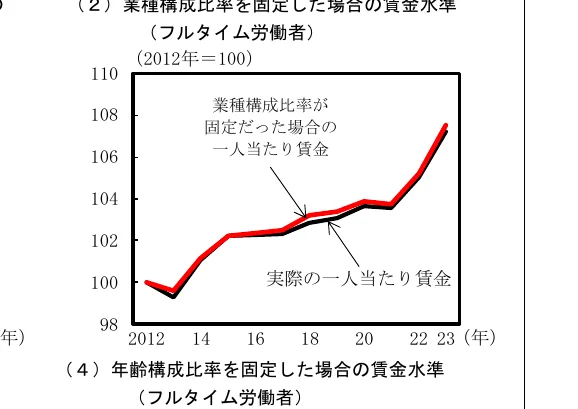 業種構成比を固定した場合の一人当たり賃金の推移と実際の賃金の推移を示す折れ線グラフ