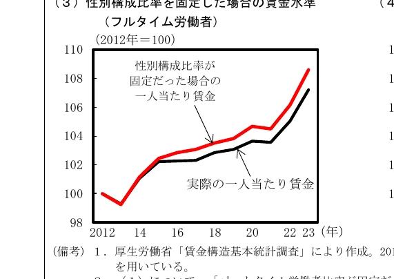 フルタイム労働者の賃金水準の推移（2012年=100）