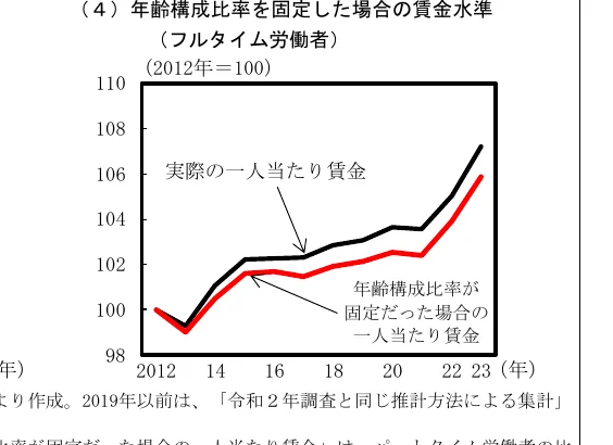 折れ線グラフ