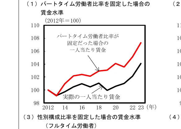 パートタイム労働者比率を固定した場合の賃金水準の推移