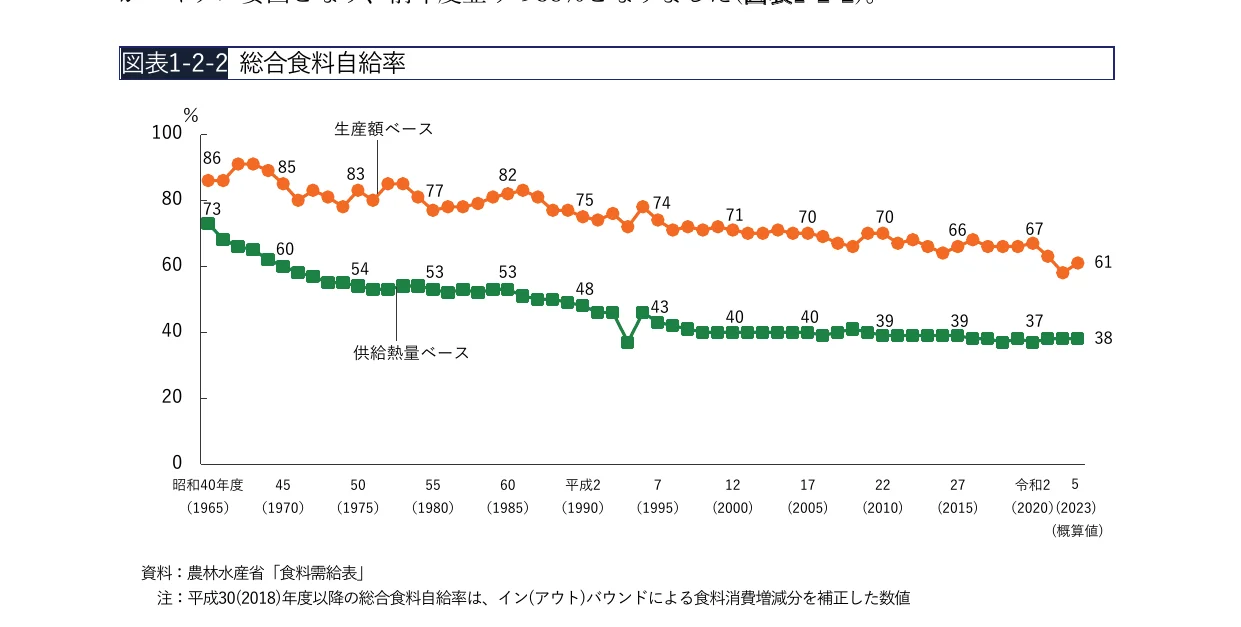 日本の総合食料自給率の推移を示す折れ線グラフ（生産額ベースと供給熱量ベース、1965年度から2023年度まで）