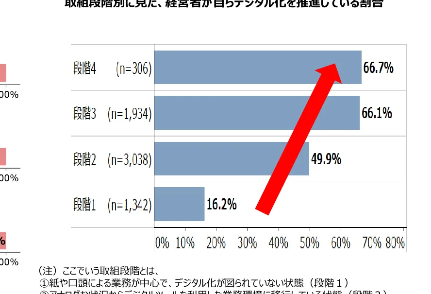 経営者が自らデジタル化を推進している割合を段階別に示した棒グラフ
