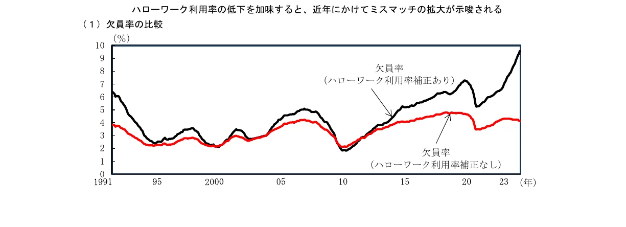 ハローワーク利用率の低下を加味した欠員率の比較を示す折れ線グラフ（1991年から2023年まで）