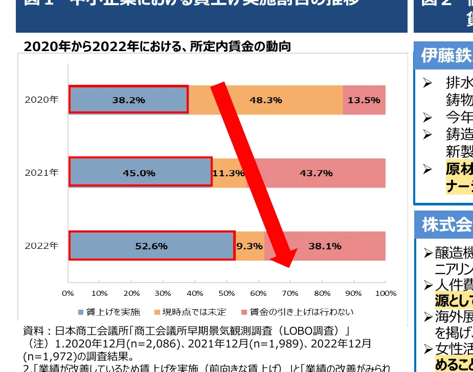 2020年から2022年にかけての賃上げ実施状況の推移を示す棒グラフ