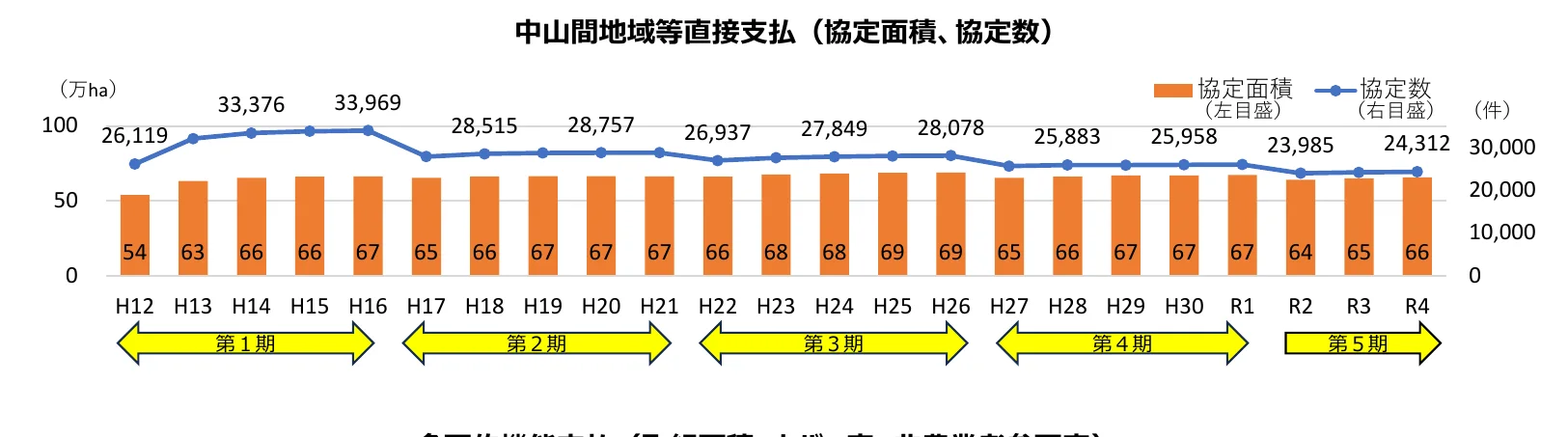 中山間地域等直接支払の協定面積と協定数の推移を示す複合グラフ