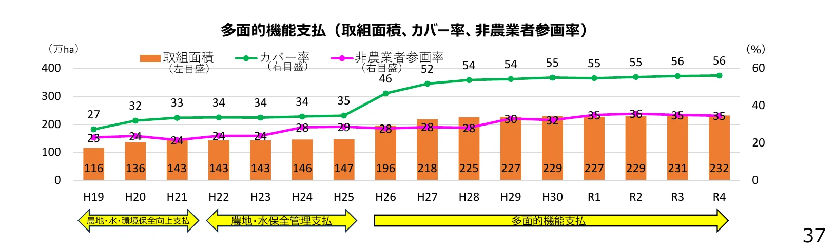多面的機能支払における取組面積、カバー率、非農業者参画率の推移を示す複合グラフ
