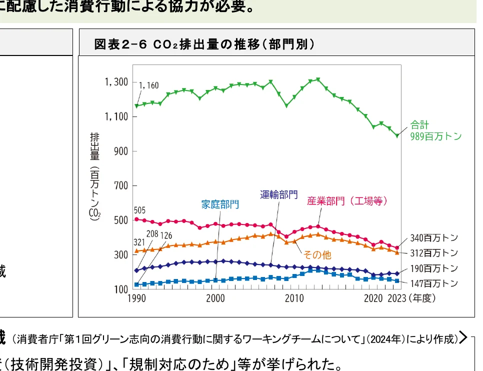 部門別のCO2排出量の推移を示す折れ線グラフ