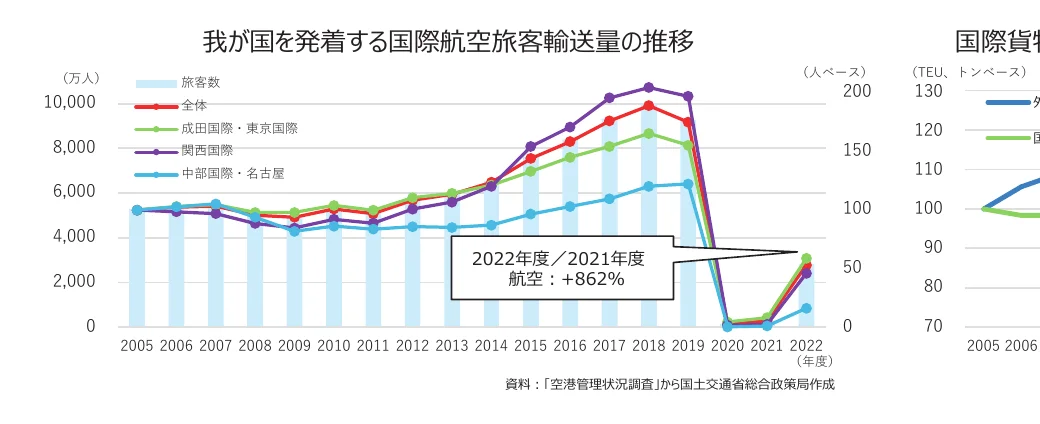 日本発着の国際航空旅客数と国際貨物輸送量の推移を示す複合グラフ。左側は旅客数（万人）を、右側は貨物輸送量（TEU、トンベース）を折れ線グラフで示している。
