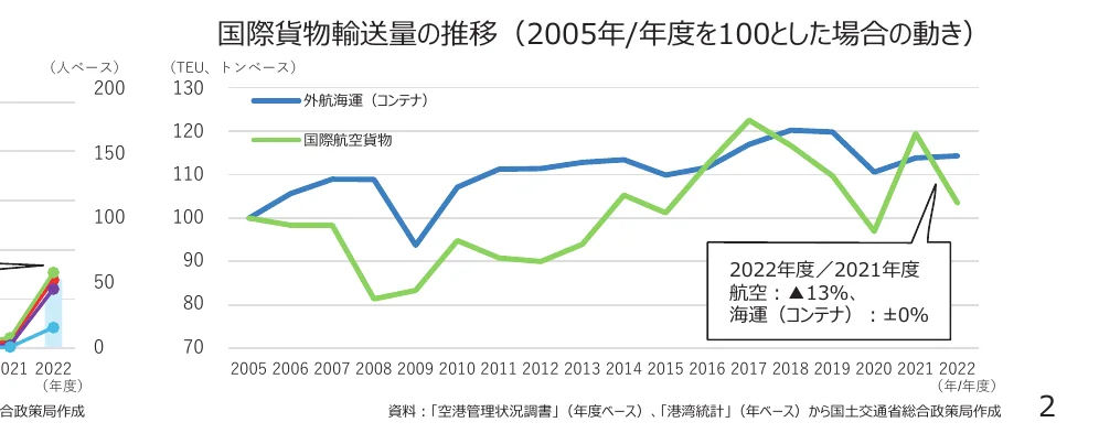 国際貨物輸送量の推移（2005年度を100とした場合の動き）