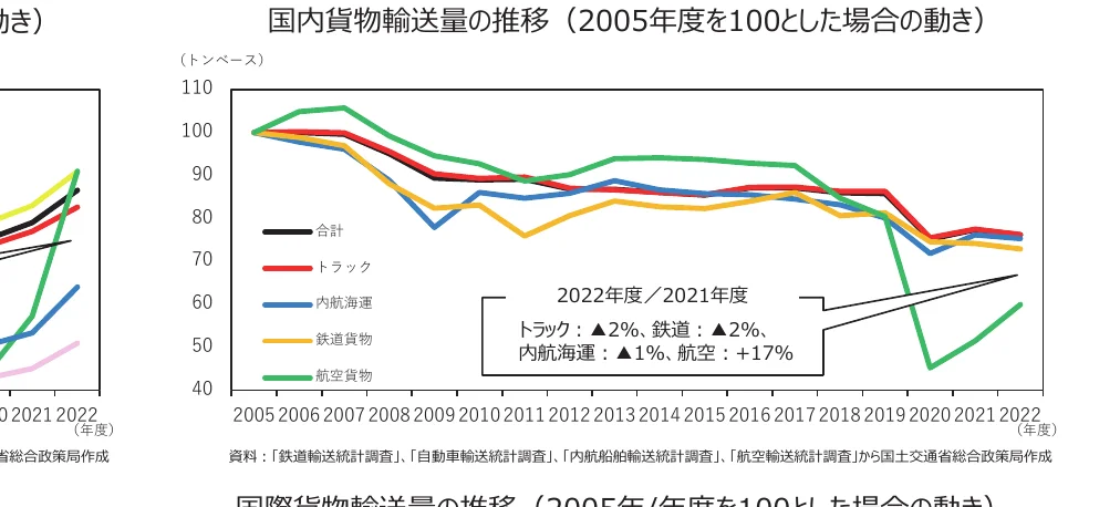 国内貨物輸送量の推移（2005年度を100とした場合の動き）