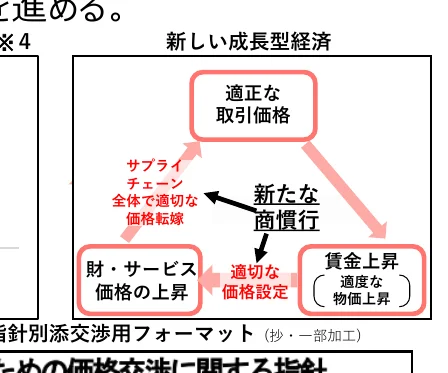 新しい成長型経済における、適正な取引価格、新たな商慣行、財・サービスの価格上昇、賃金上昇の相互関係を示すフロー図。