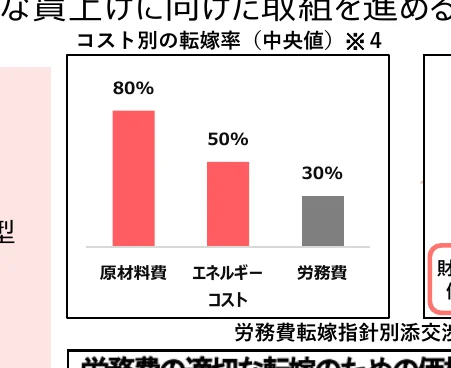 コスト別の転嫁率を示す棒グラフ