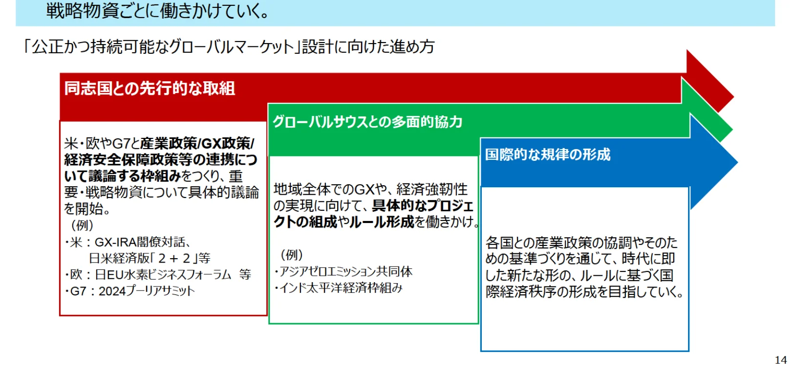 戦略物資ごとに働きかけるための進め方を示すフロー図。同盟国との先行的な取組、グローバルサウスとの多面的協力、国際的な規律の形成の3つの段階に分かれている。