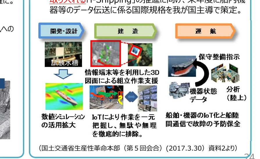 「i-Shipping」の推進に向けた開発・設計、建造、運航の3段階における取り組みと、それぞれの段階での具体的な技術や目的を示すフロー図。