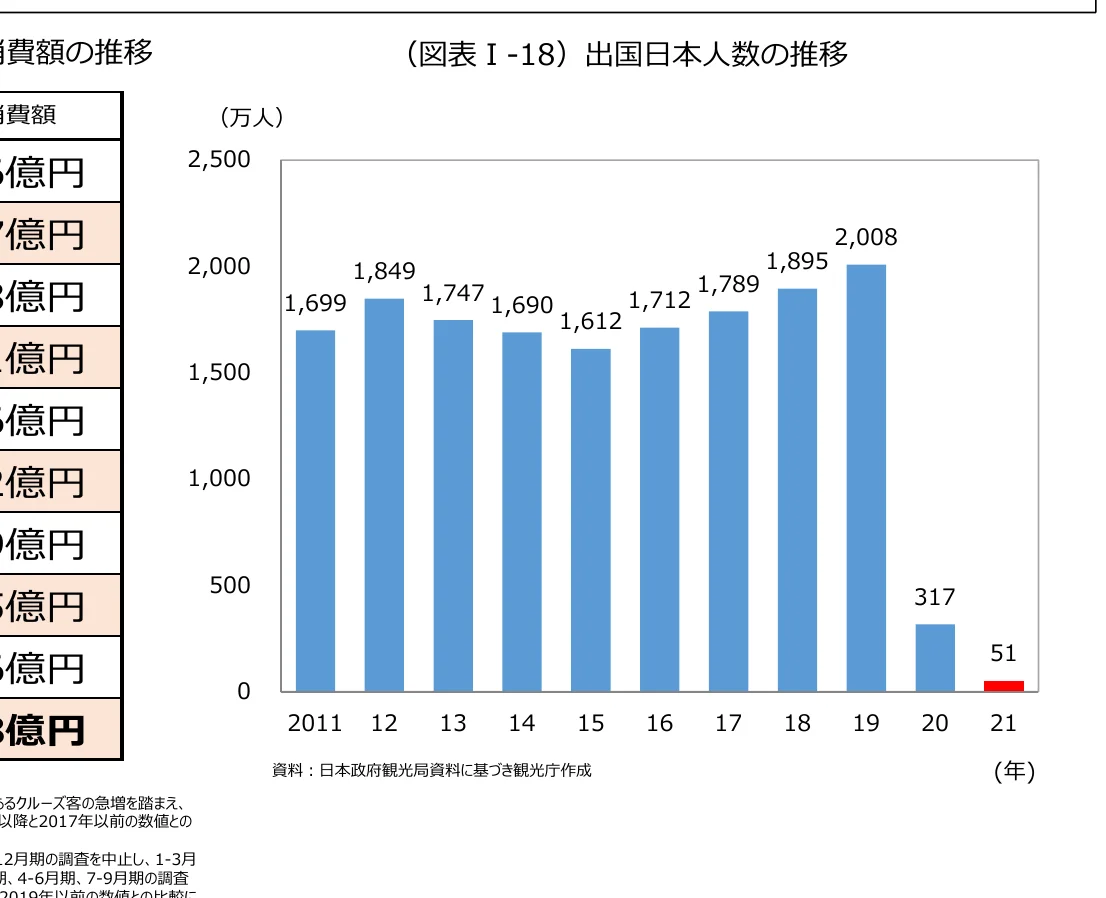 出国日本人数の推移を示す棒グラフ