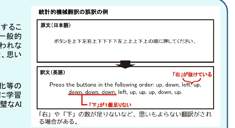 統計的機械翻訳の誤訳例を示す図。原文（日本語）と訳文（英語）が示され、訳文の誤りを指摘する注釈が付いている。