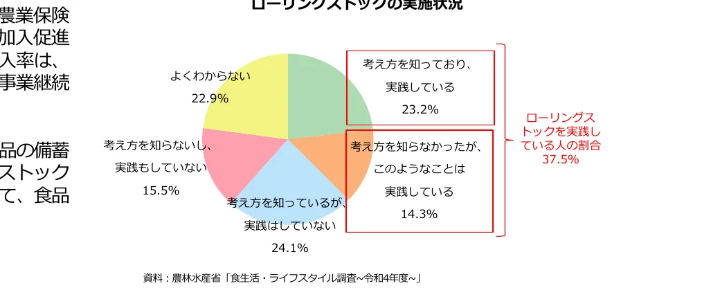 ローリングストックの実施状況に関する円グラフ