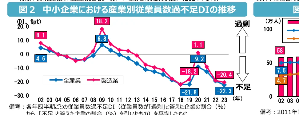 中小企業における産業別従業員数過不足DIの推移を示す複合グラフ