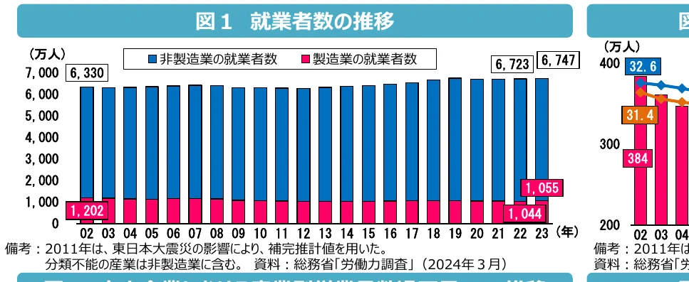 製造業と非製造業の就業者数の推移を示す複合グラフ