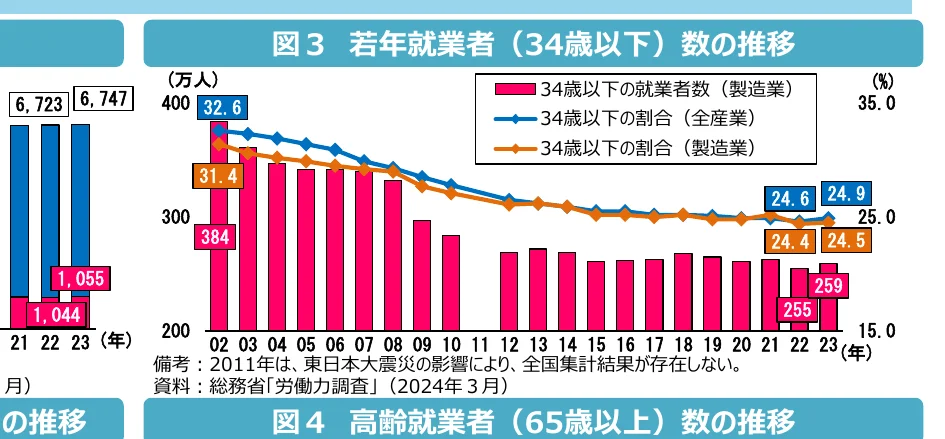 34歳以下の若年就業者数の推移と割合を示す複合グラフ
