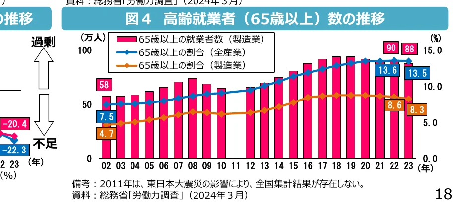 図4 高齢就業者（65歳以上）数の推移