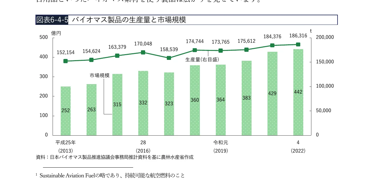 バイオマス製品の生産量と市場規模を示す複合グラフ
