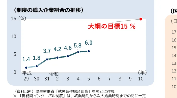 制度の導入企業割合の推移を示す折れ線グラフ。横軸は年（平成29年から令和10年まで）、縦軸は割合（%）を示しています。大綱の目標として15%が示されています。