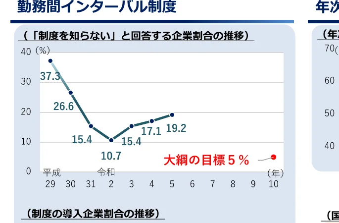 「制度を知らない」と回答する企業割合の推移を示す折れ線グラフ。横軸は年（平成29年から令和10年まで）、縦軸は割合（%）を示している。各年のデータポイントには具体的な数値が表示されている。