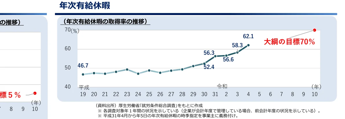 年次有給休暇取得率の推移を示す折れ線グラフ