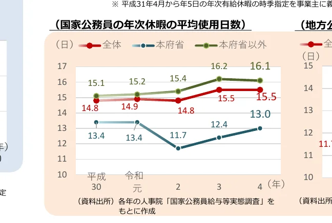 国家公務員の年次休暇の平均使用日数を示す折れ線グラフ