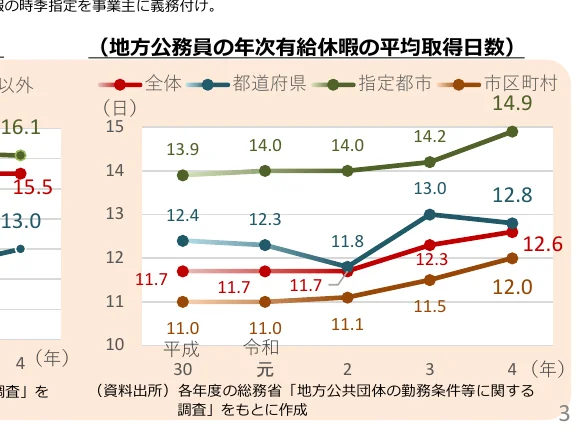 地方公務員の年次有給休暇の平均取得日数を示す複合グラフ（折れ線グラフと棒グラフの組み合わせ）