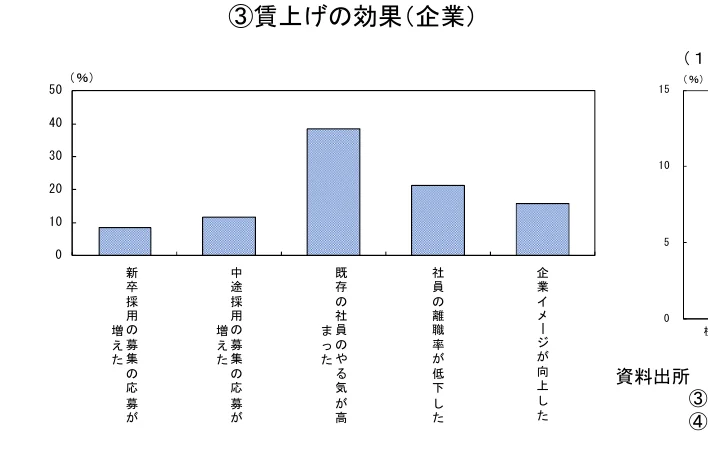 賃上げの効果（企業）に関する棒グラフ