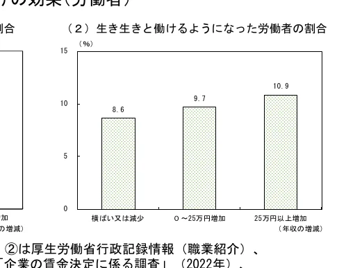 年収の増減別に、生き生きと働けるようになった労働者の割合を示した棒グラフ