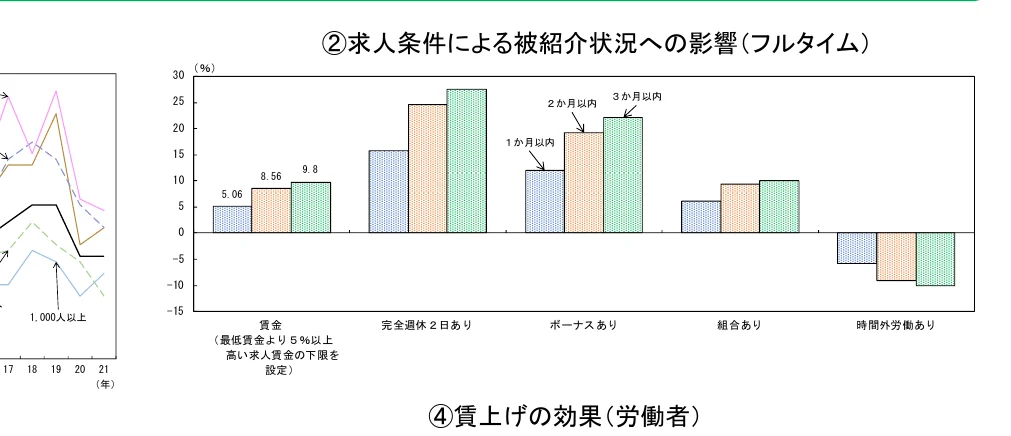 求人条件による被紹介状況への影響（フルタイム）を示す複合グラフ。左側は折れ線グラフ、右側は棒グラフで構成されている。