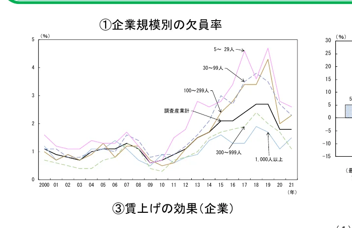 企業規模別の欠員率の推移を示す折れ線グラフ