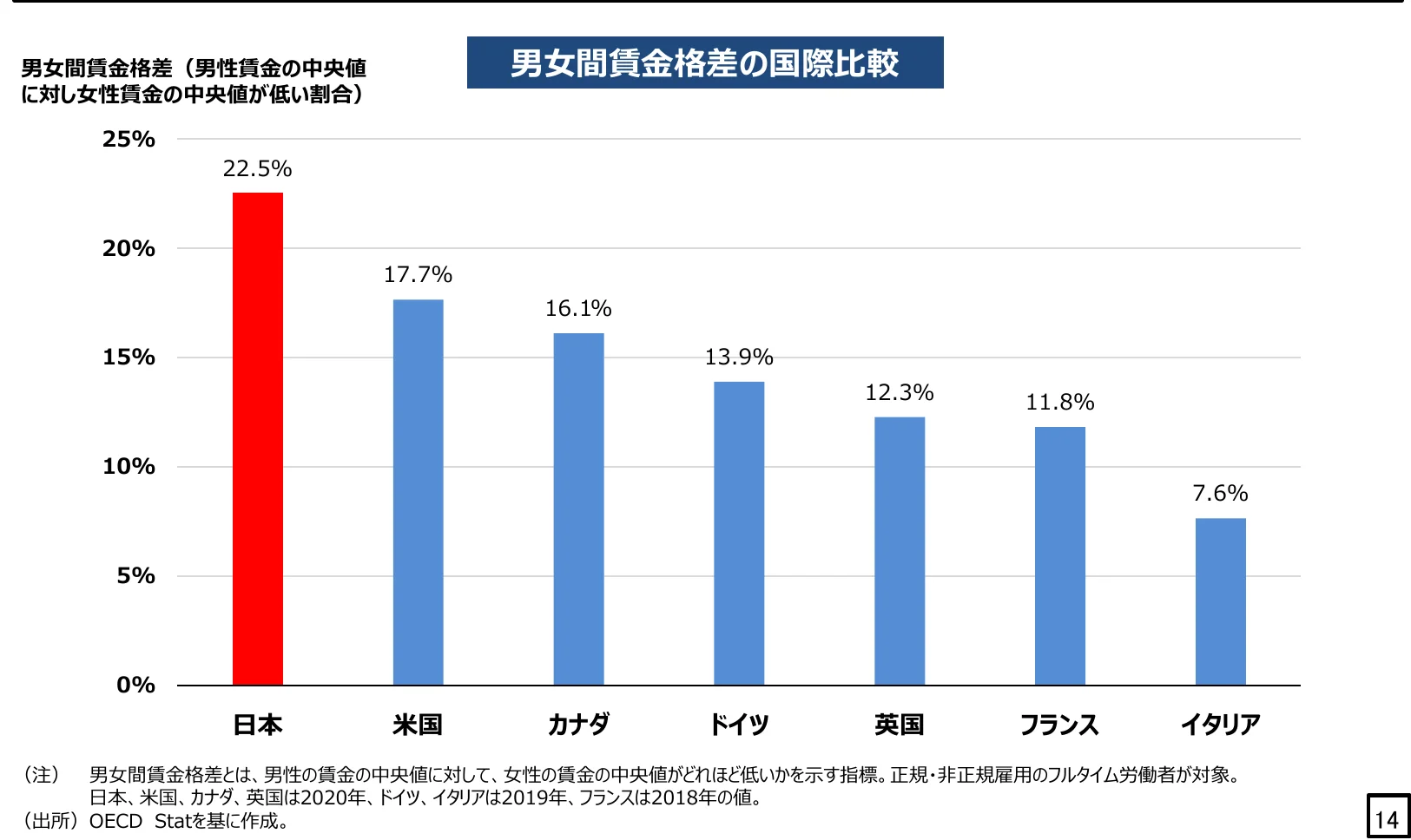 男女間賃金格差の国際比較を示す棒グラフ