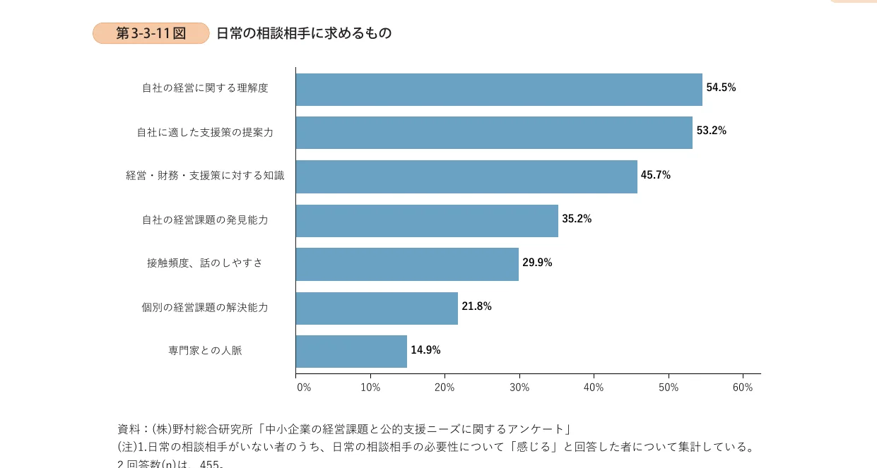 日常の相談相手に求めるものに関する横棒グラフ