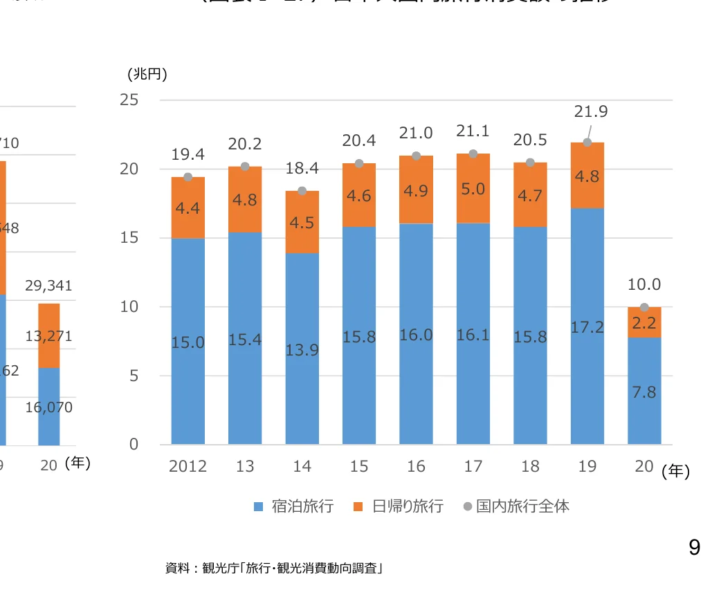 国内旅行全体の宿泊旅行、日帰り旅行の消費額の推移を示す積み上げ棒グラフ