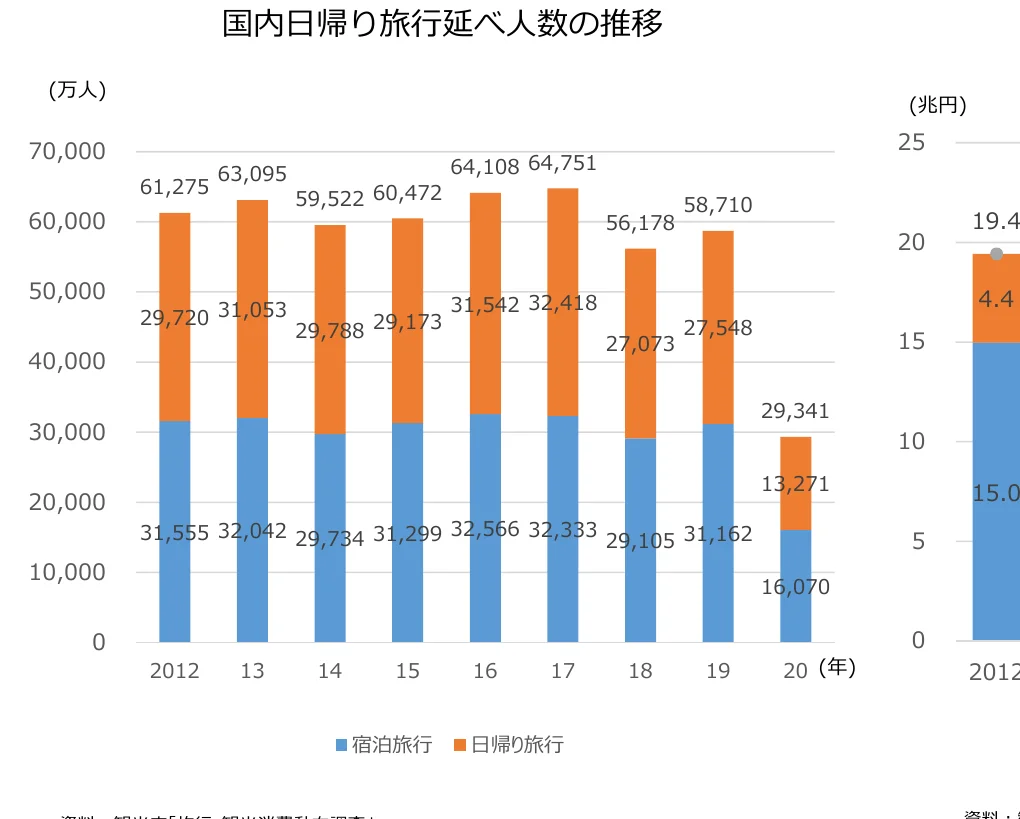 国内日帰り旅行延べ人数の推移を示す積み上げ棒グラフ